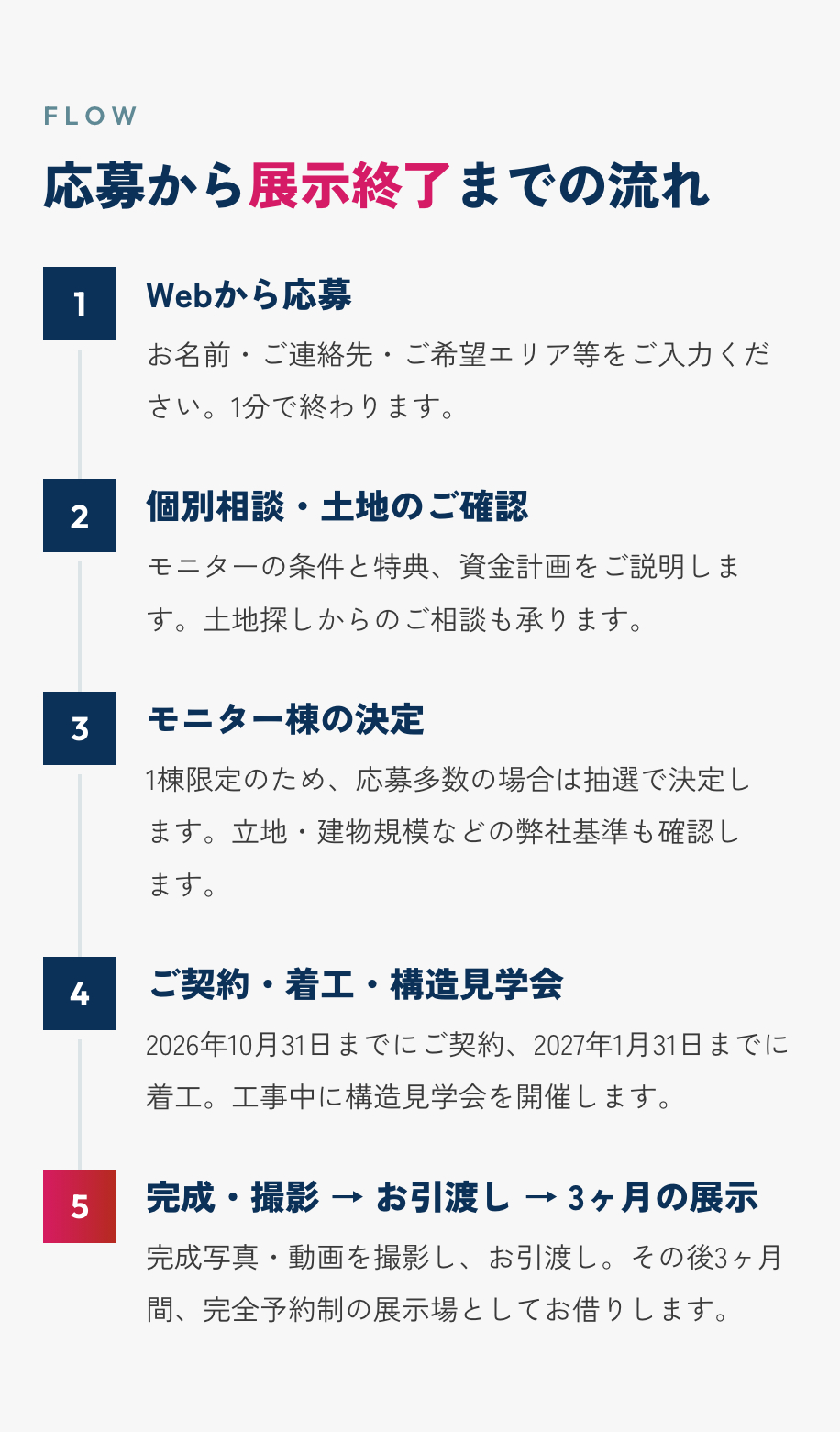 モニターハウス応募からの流れ